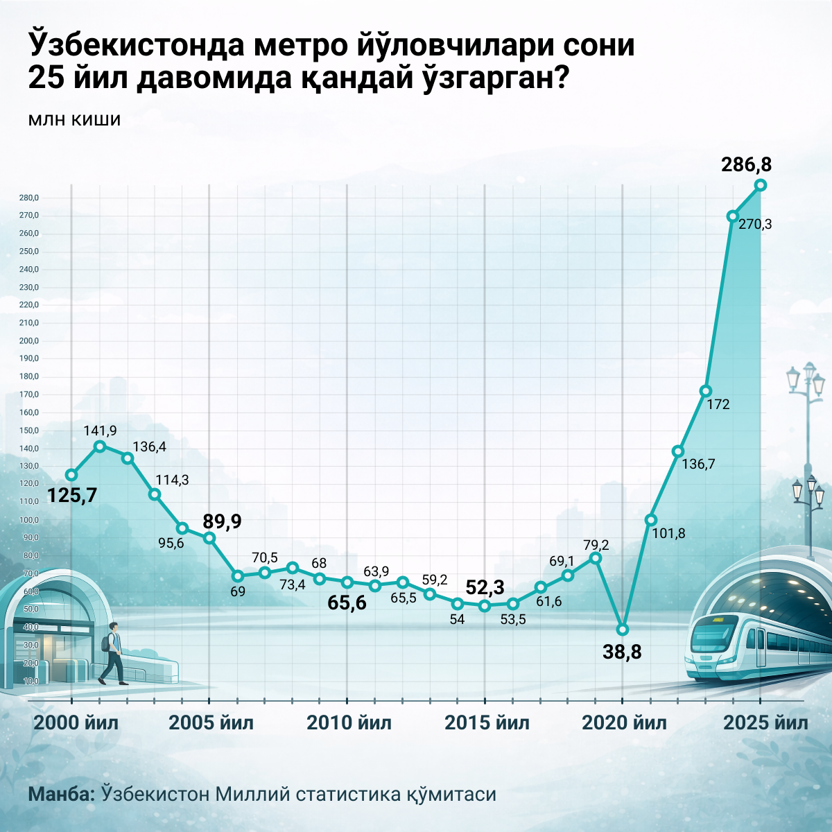 Как менялось число пассажиров метро в Узбекистане за 25 лет - Sputnik Ўзбекистон