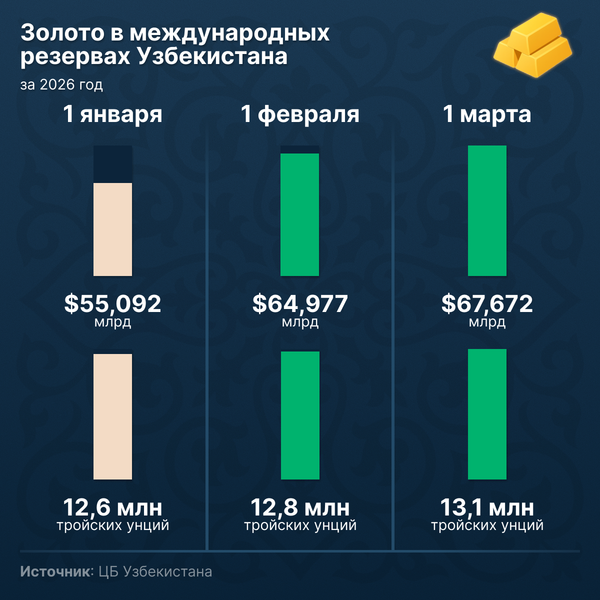 Золото_в_международных_резервах_Узбекистана - Sputnik Узбекистан