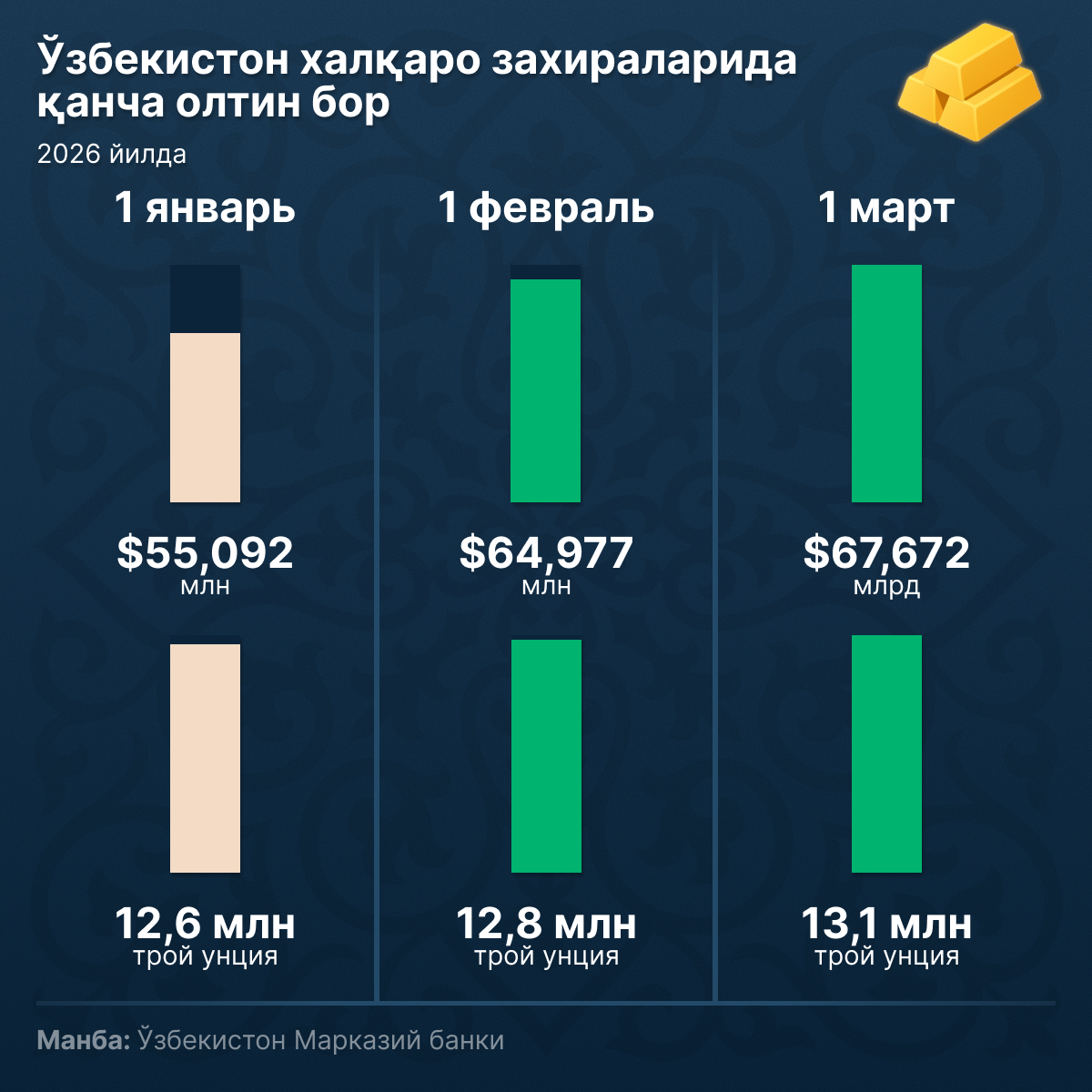 Золото_в_международных_резервах_Узбекистана - Sputnik Ўзбекистон