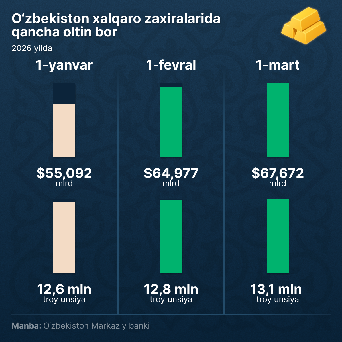 Zoloto_v_mejdunarodnix_rezervax_Uzbekistana - Sputnik O‘zbekiston