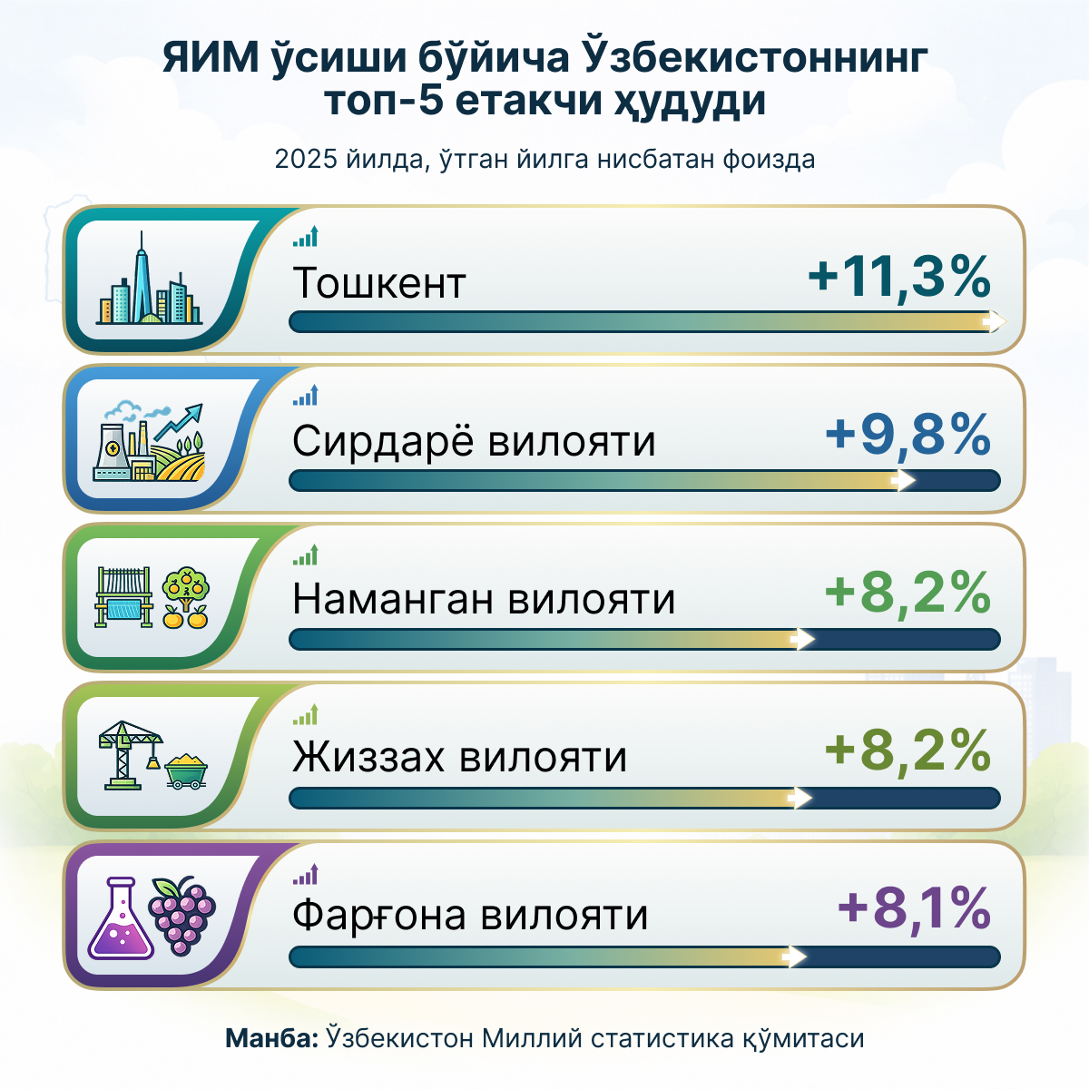 Топ_5_регионов_лидеров_Узбекистана_по_приросту_ВВП - Sputnik Ўзбекистон