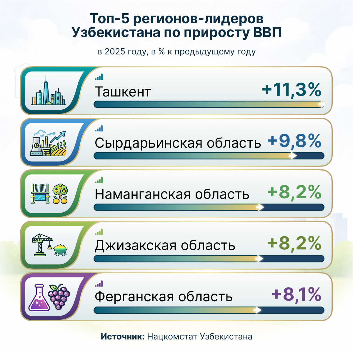 Топ_5_регионов_лидеров_Узбекистана_по_приросту_ВВП - Sputnik Узбекистан
