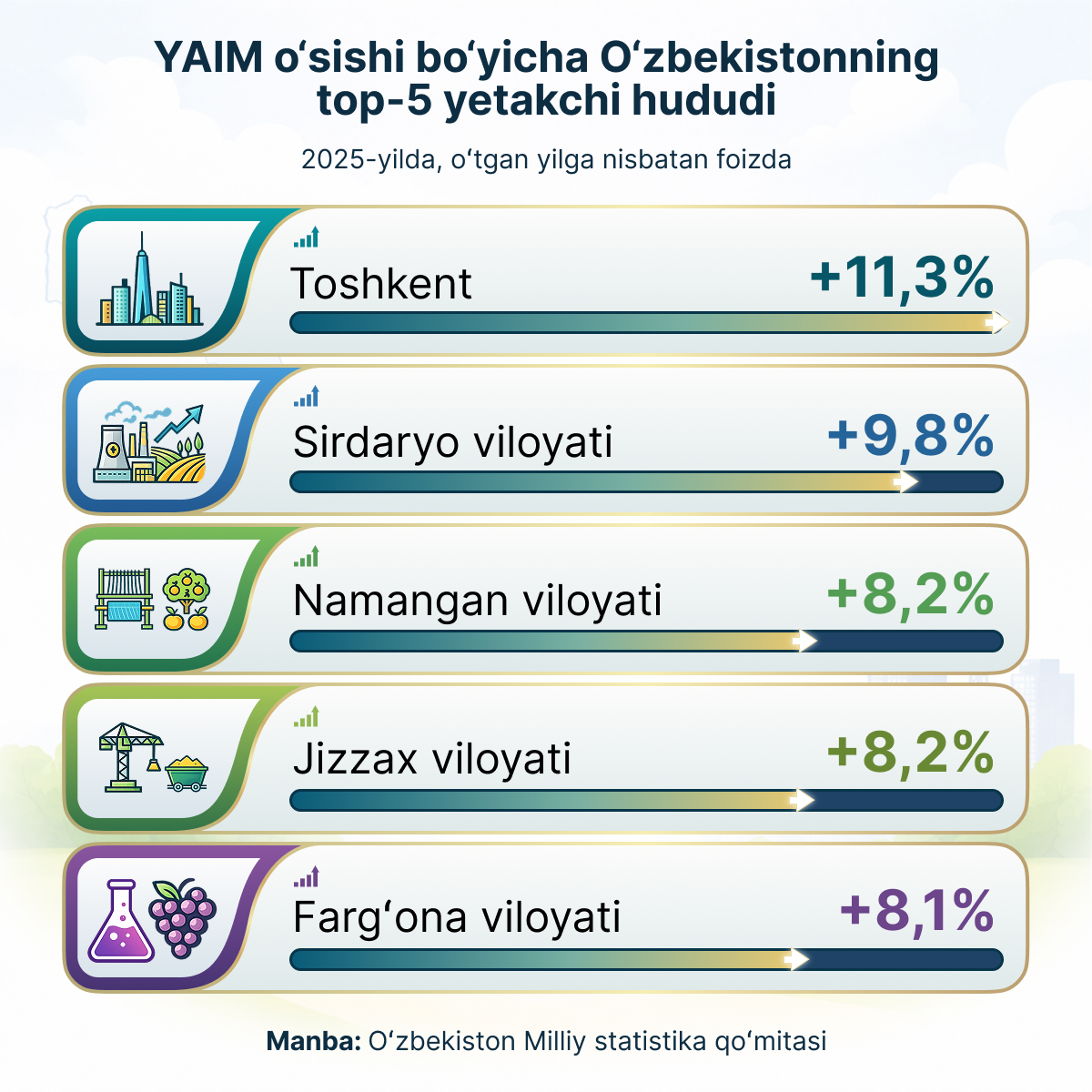 Top_5_regionov_liderov_Uzbekistana_po_prirostu_VVP - Sputnik O‘zbekiston