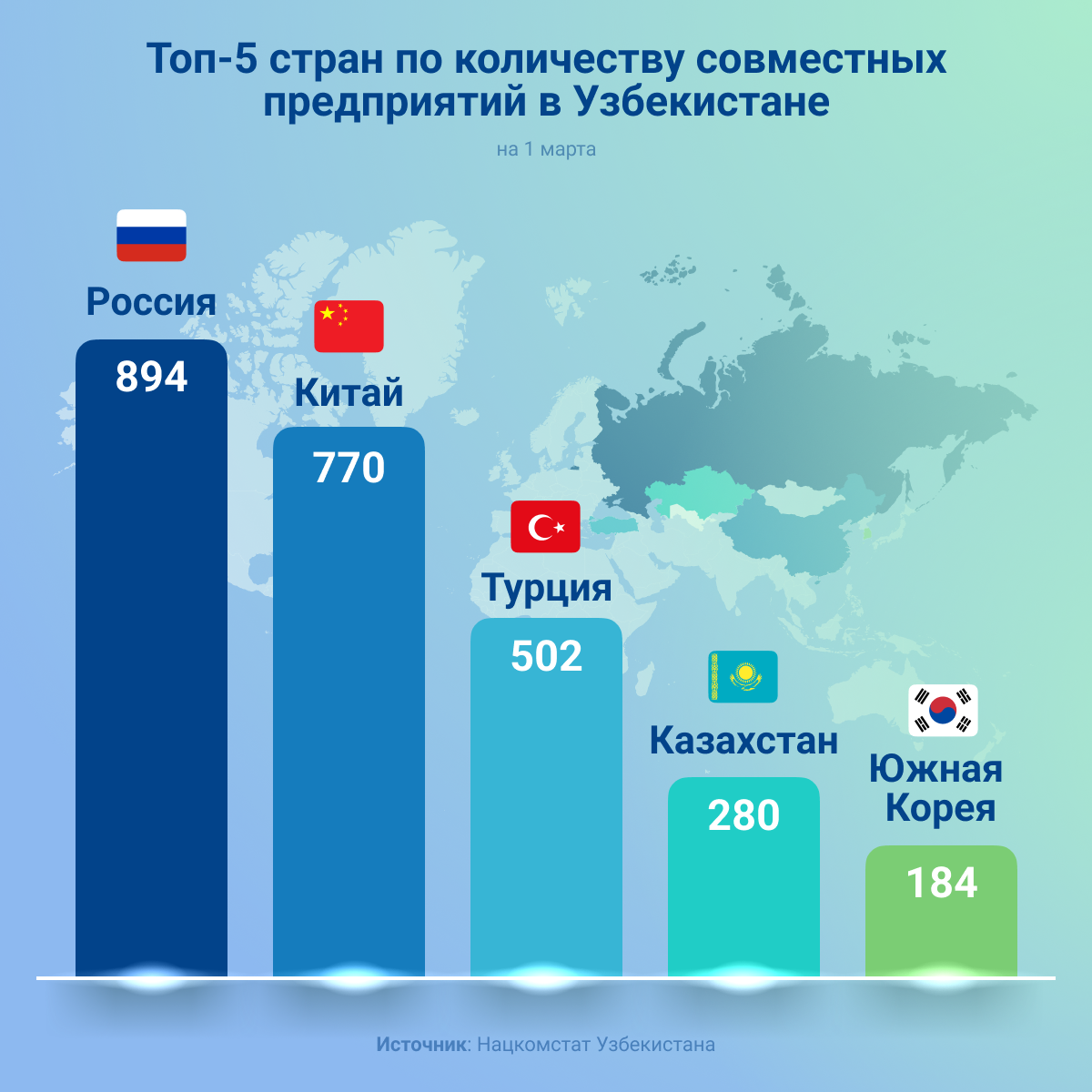 Топ_5_стран_по_количеству_совместных_предприятий_в_Узбекистане - Sputnik Узбекистан