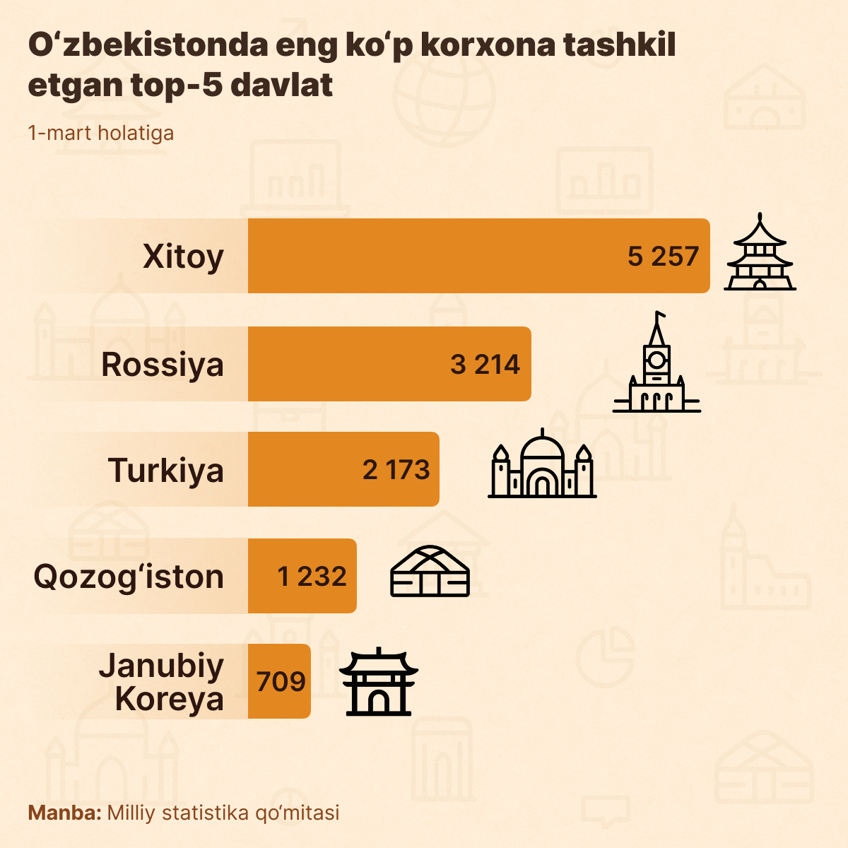 Top_5_stran_po_kolichestvu_predpriyatiy_s_inostrannim_uchastiyem - Sputnik O‘zbekiston
