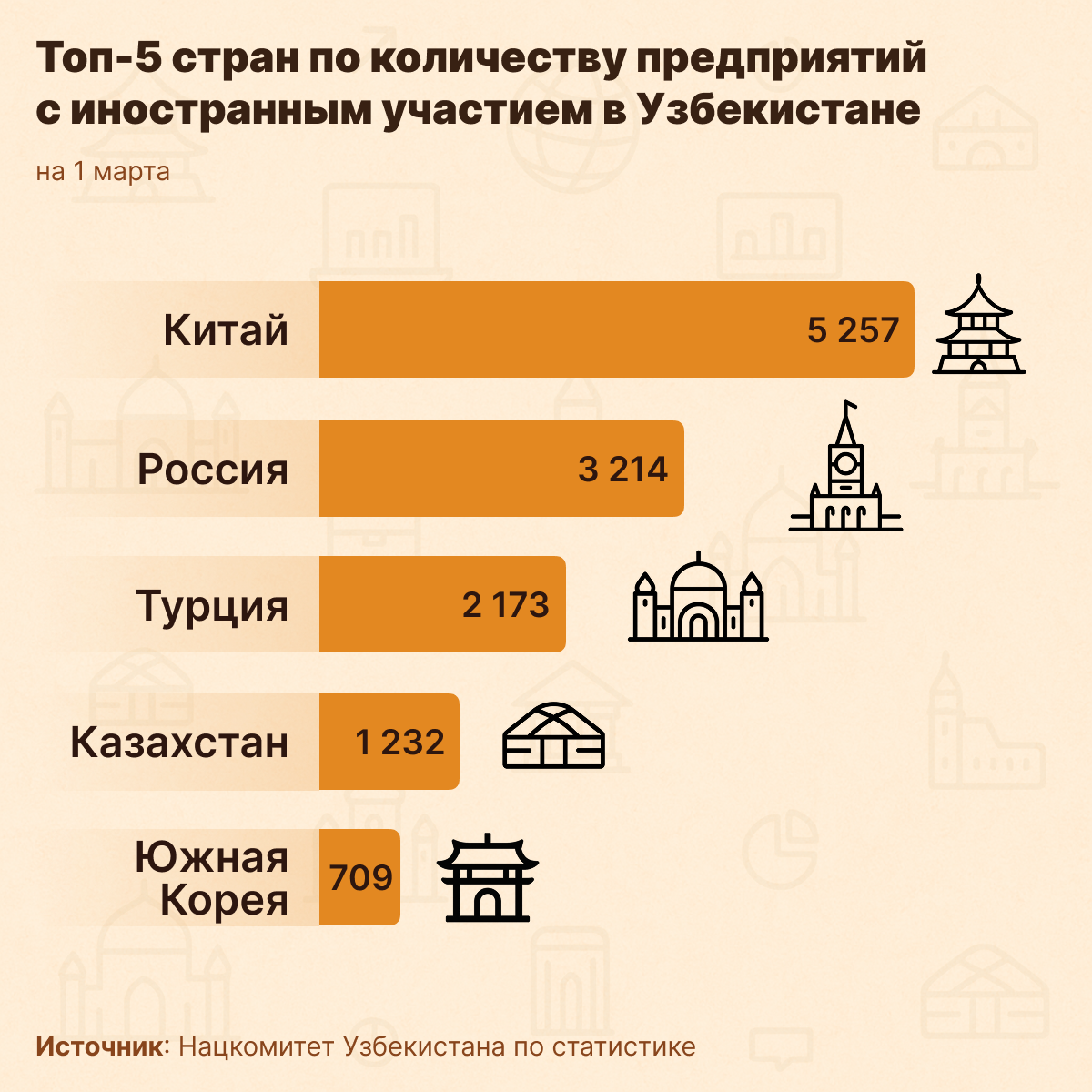 Топ_5_стран_по_количеству_предприятий_с_иностранным_участием - Sputnik Узбекистан