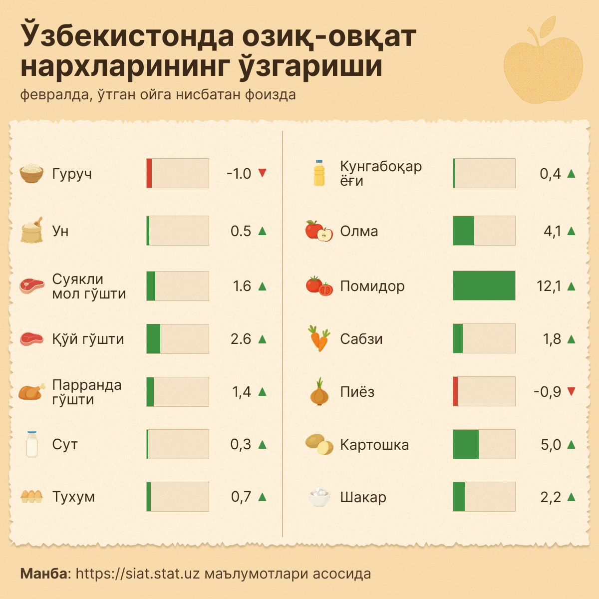 Изменение_цен_на_продукты_в_Узбекистане - Sputnik Ўзбекистон