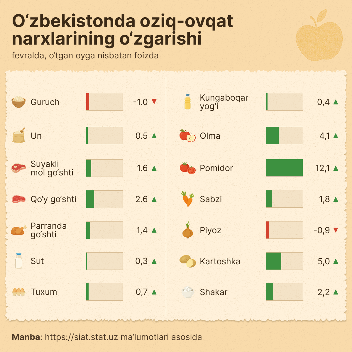Izmenenie_sen_na_produkti_v_Uzbekistane - Sputnik O‘zbekiston