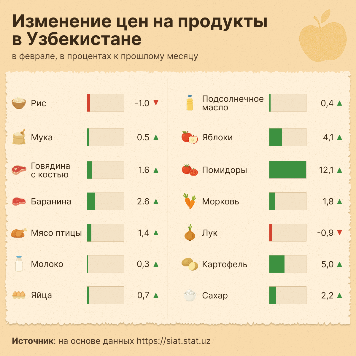 Изменение_цен_на_продукты_в_Узбекистане - Sputnik Узбекистан