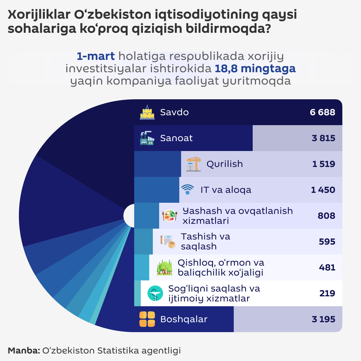 Xorijiy investorlar qaysi sohalarni tanlamoqda - Sputnik O‘zbekiston