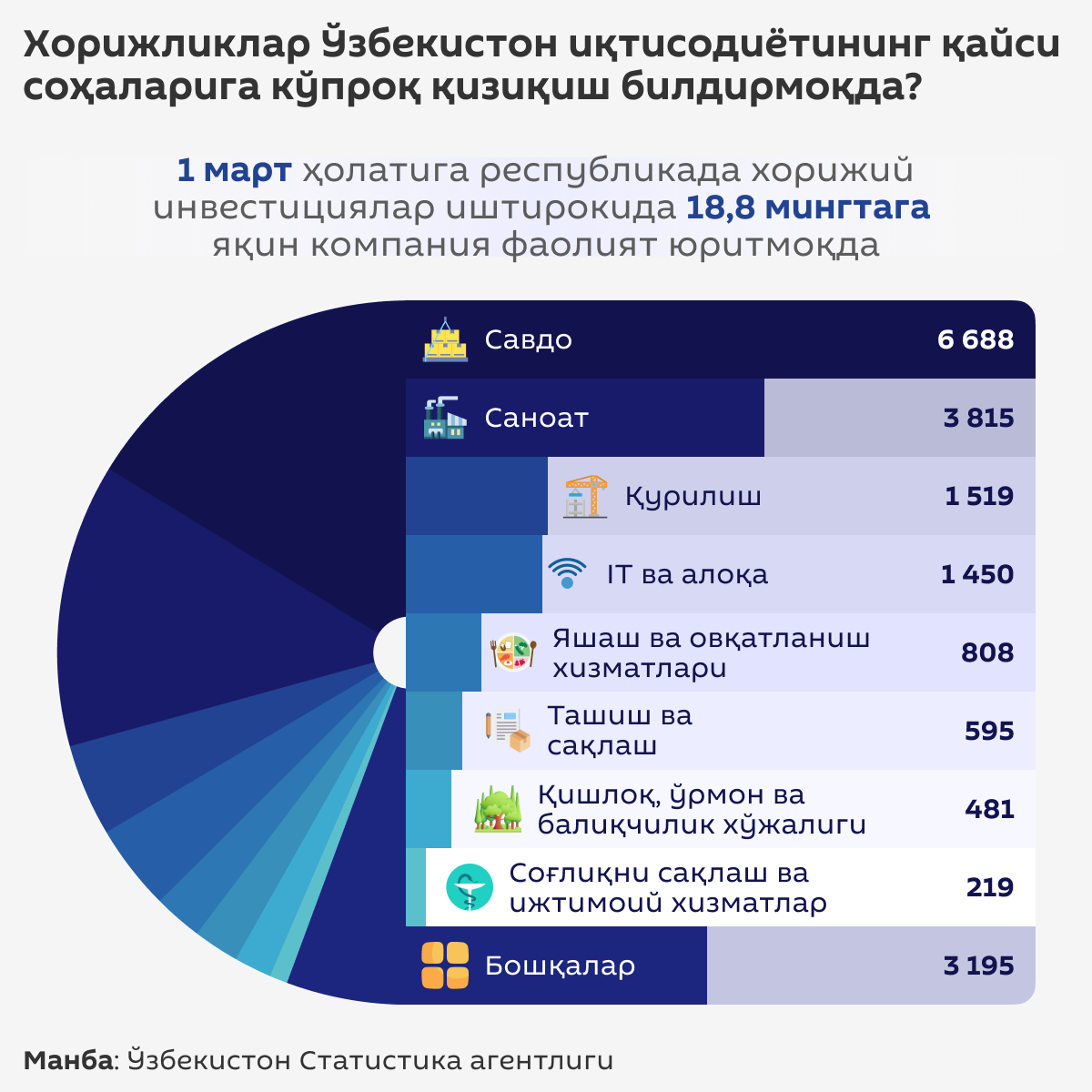 Хорижий инвесторлар қайси соҳаларни танламоқда - Sputnik Ўзбекистон