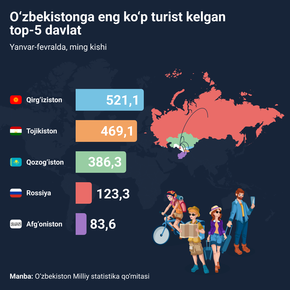Top_5_turisti_iz_kakix_stran_chashe_vsego_poseshali_Uzbekistan - Sputnik O‘zbekiston