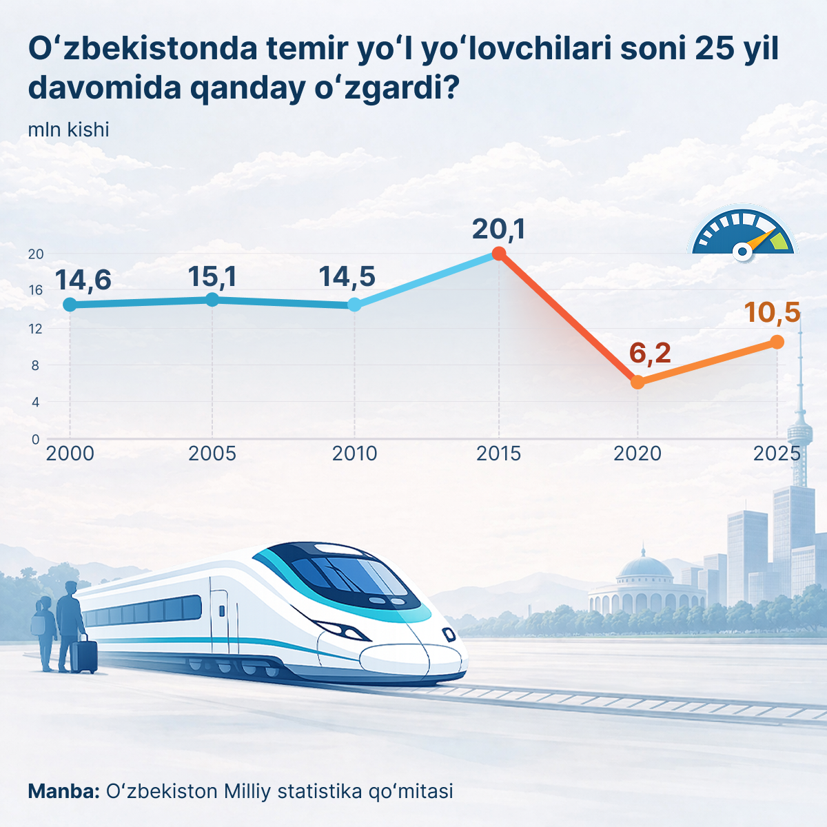 Kak_menyalos_chislo_passajirov_jeleznix_dorog_v_Uzbekistane_za - Sputnik O‘zbekiston