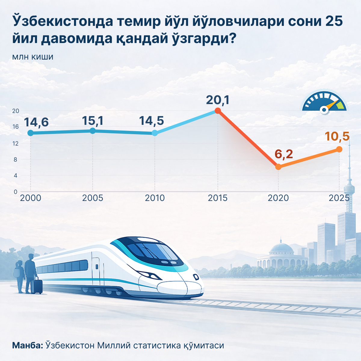 Как_менялось_число_пассажиров_железных_дорог_в_Узбекистане_за - Sputnik Ўзбекистон