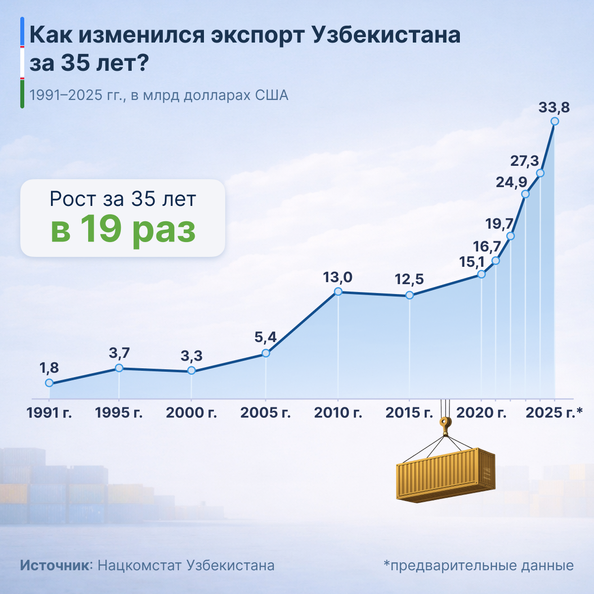 Как_изменился_экспорт_Узбекистана_за_35_лет - Sputnik Узбекистан