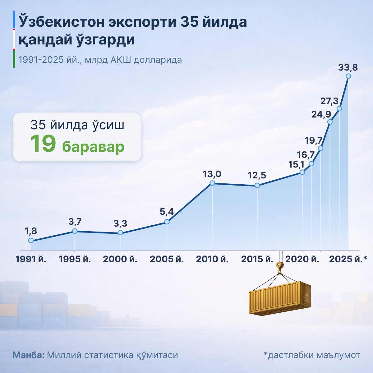 Как_изменился_экспорт_Узбекистана_за_35_лет - Sputnik Ўзбекистон