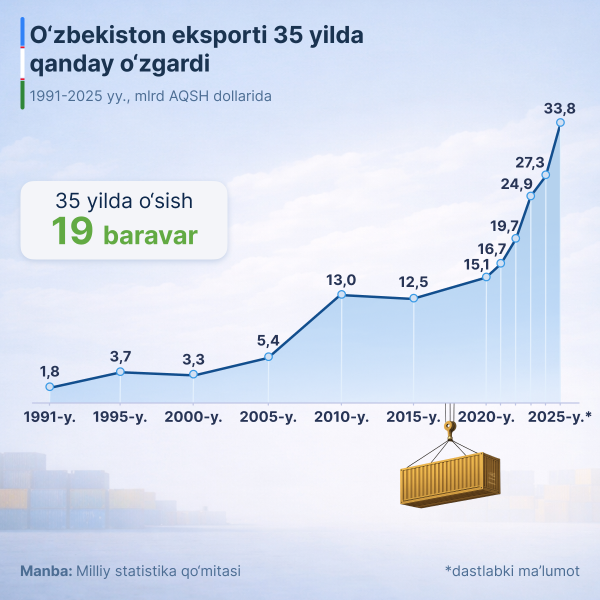 Kak_izmenilsya_eksport_Uzbekistana_za_35_let - Sputnik O‘zbekiston