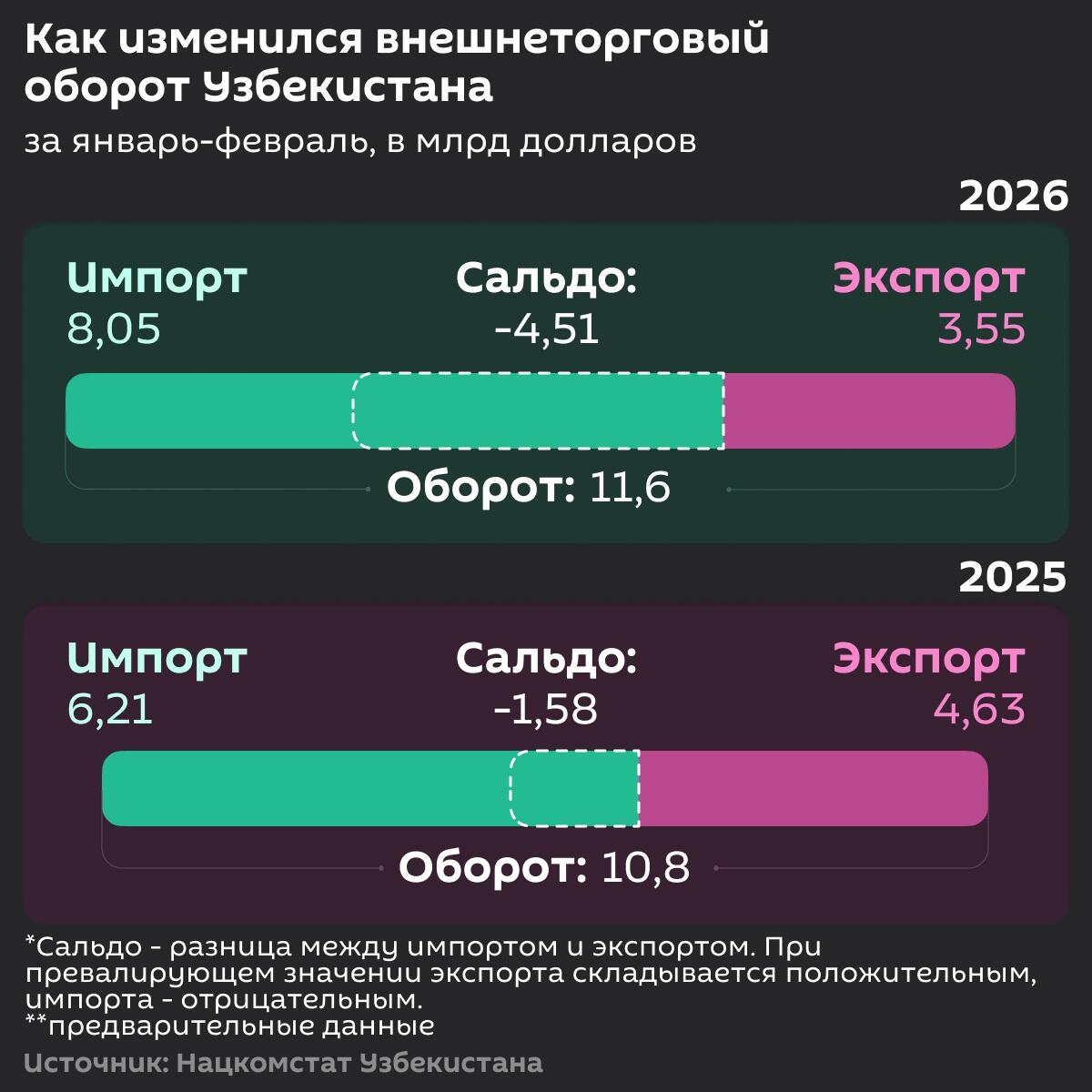 Как изменился внешнеторговый оборот Узбекистана - Sputnik Узбекистан