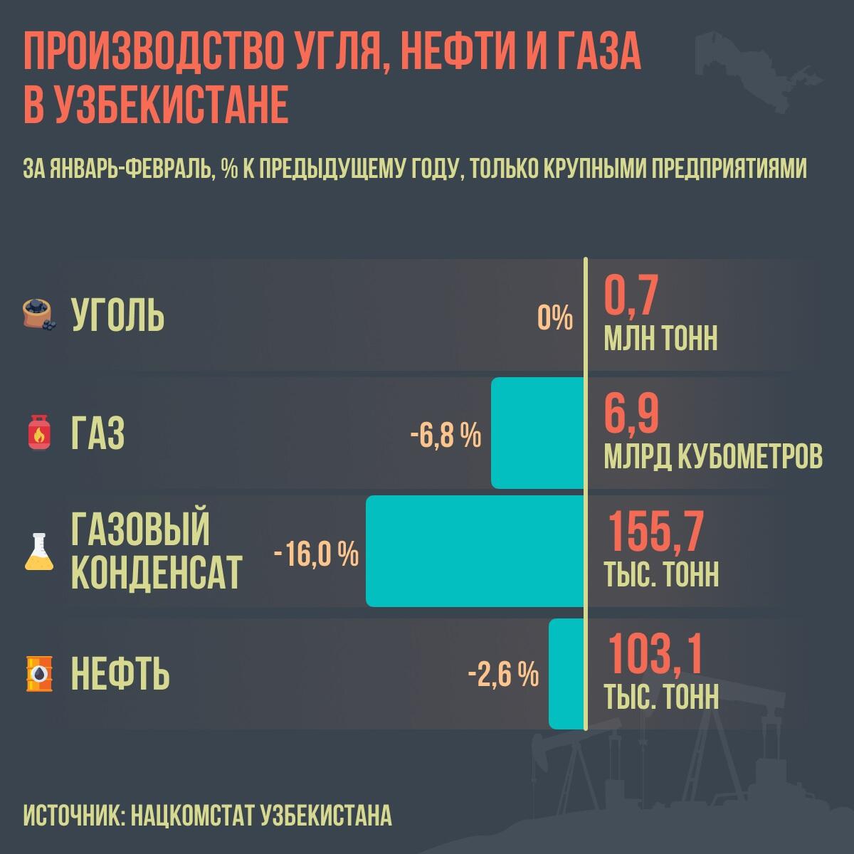Производство угля, нефти и газа в Узбекистане  - Sputnik Узбекистан