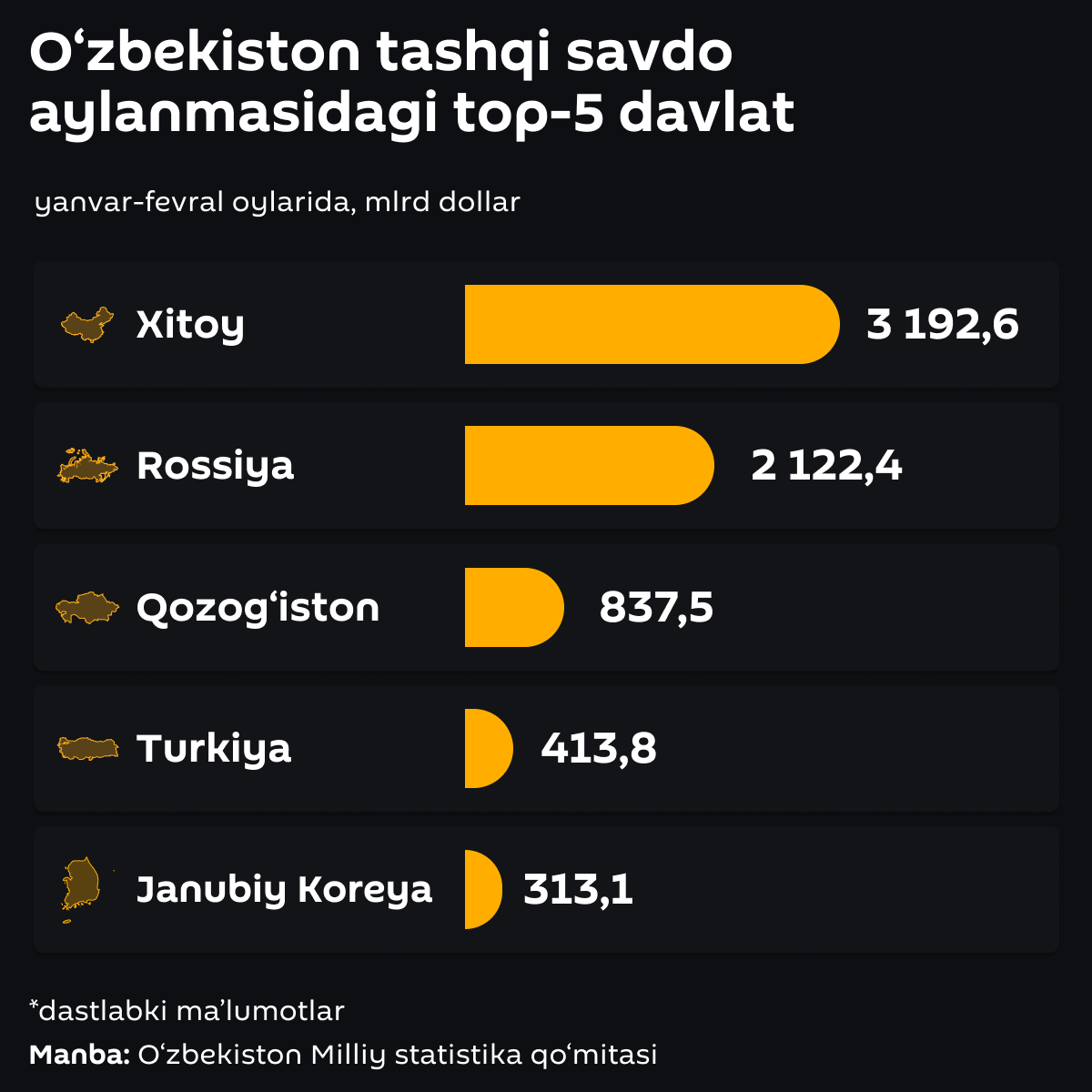 Vneshnetorgoviy oborot Uzbekistana - Sputnik O‘zbekiston