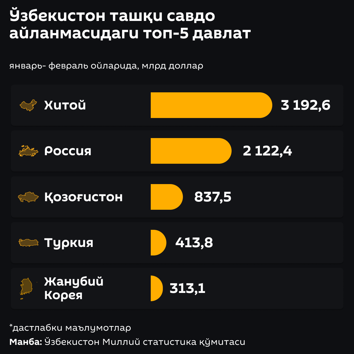 Внешнеторговый оборот Узбекистана - Sputnik Ўзбекистон