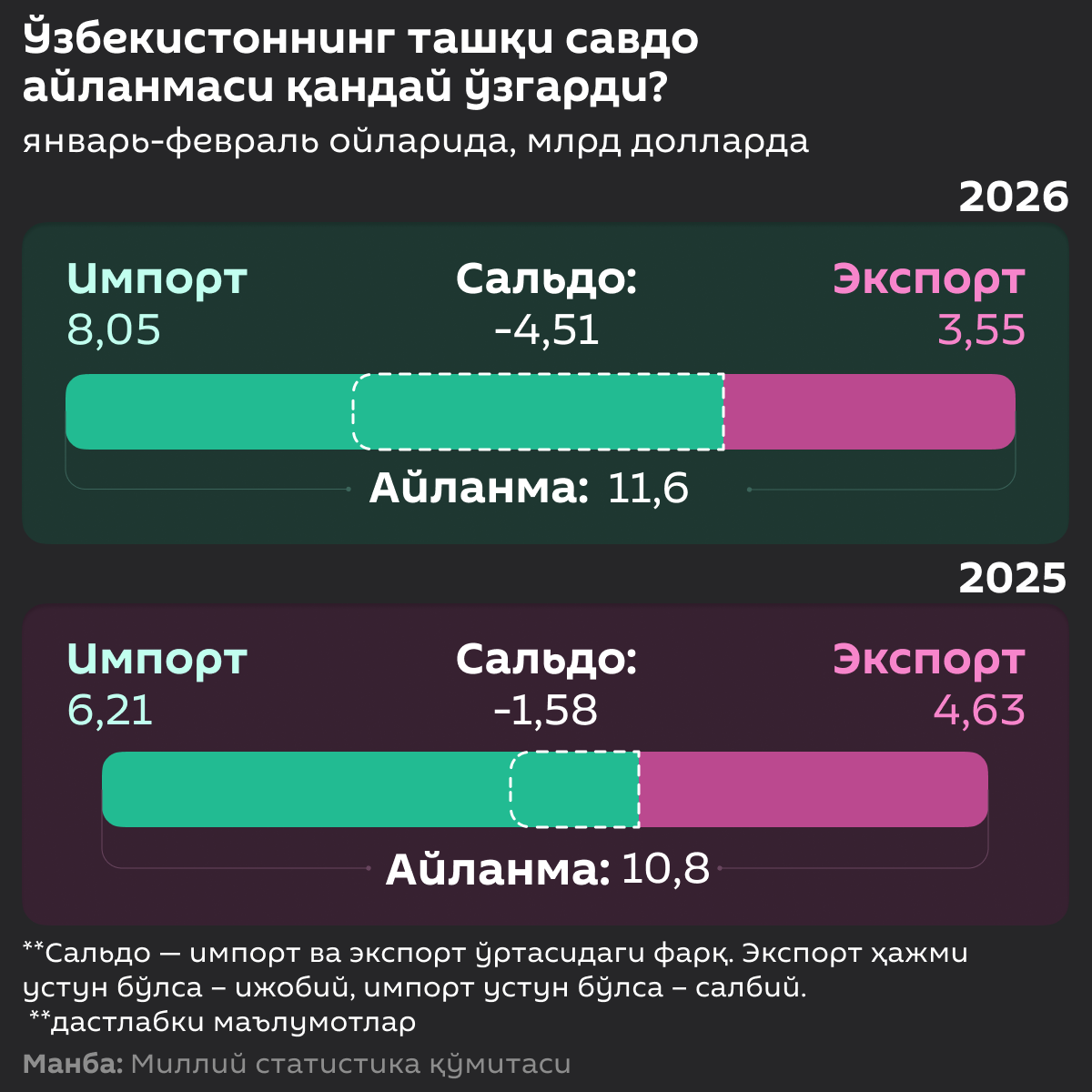 Внешнеторговый оборот Узбекистана - Sputnik Ўзбекистон