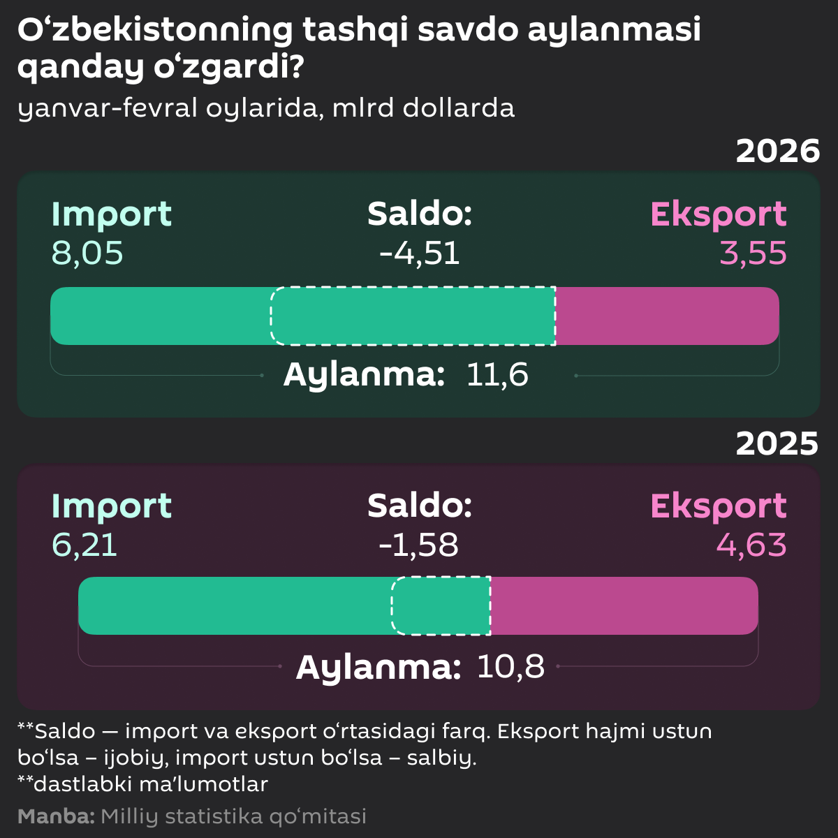 Vneshnetorgoviy oborot Uzbekistana - Sputnik O‘zbekiston