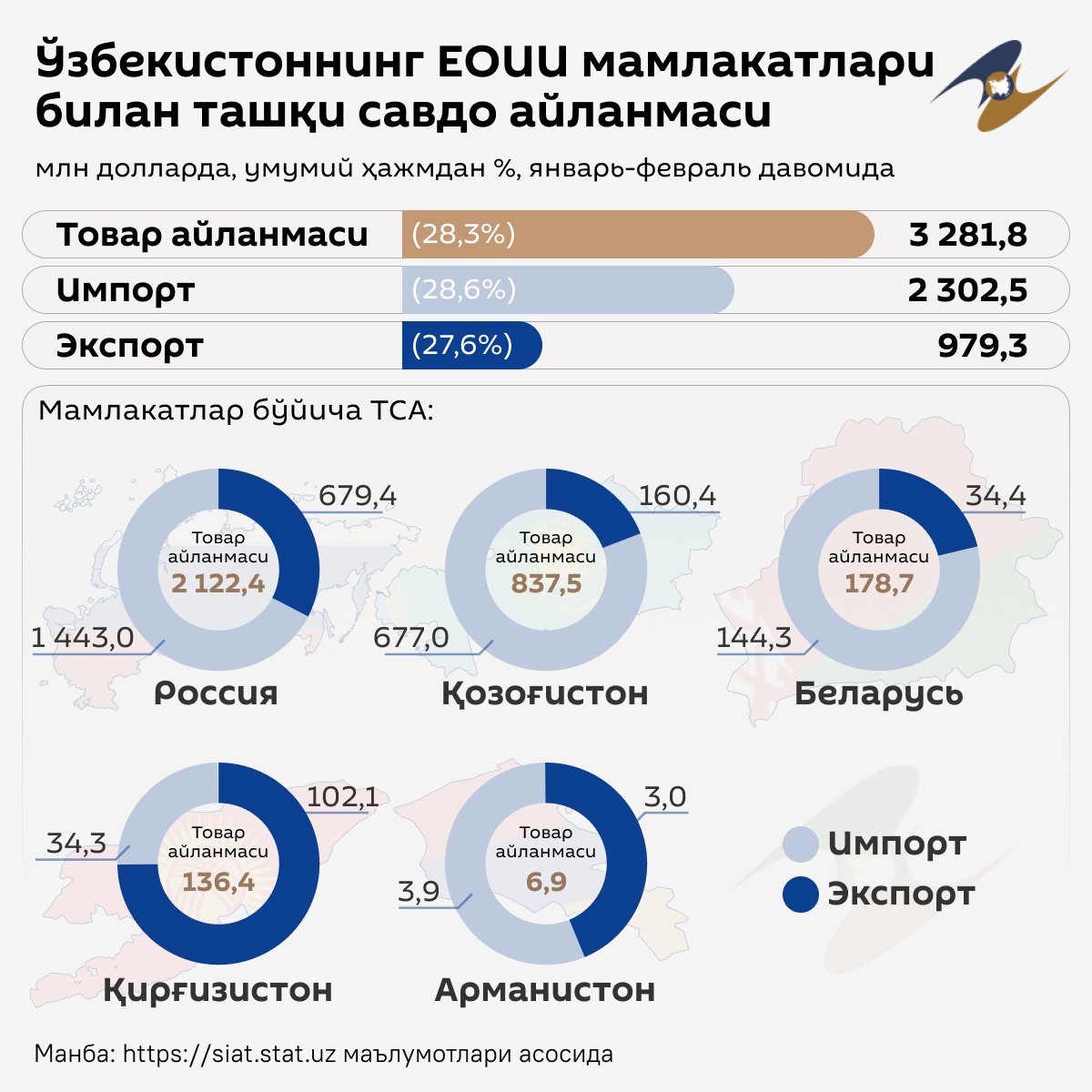Внешнеторговый_оборот_Узбекистана_со_странами_ЕАЭС - Sputnik Ўзбекистон