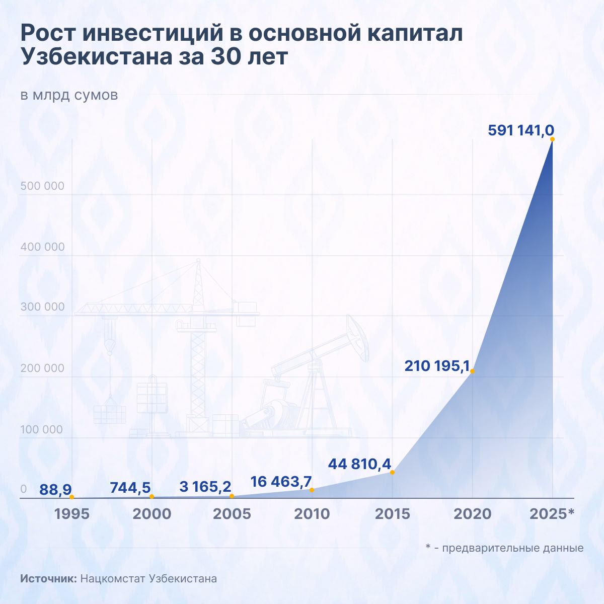 Как росли инвестиции в основной капитал Узбекистана за 30 лет  - Sputnik Узбекистан