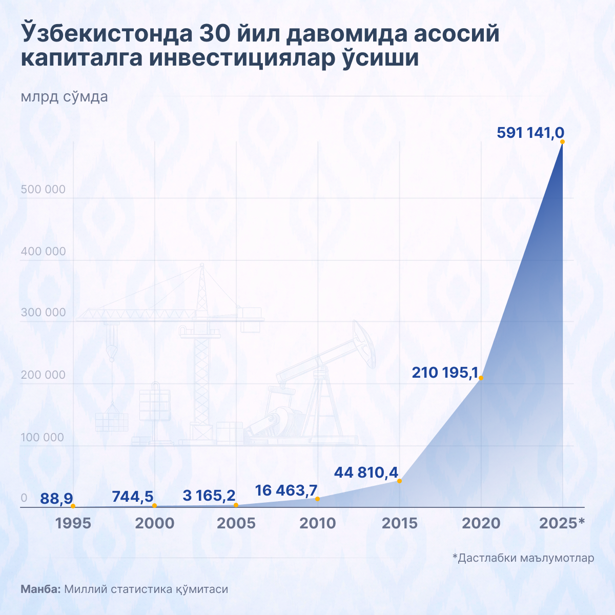 Как росли инвестиции в основной капитал Узбекистана за 30 лет  - Sputnik Ўзбекистон