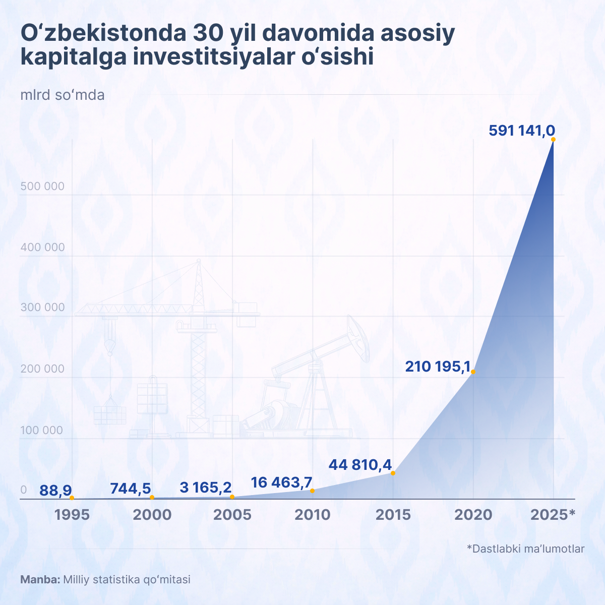 Kak rosli investitsii v osnovnoy kapital Uzbekistana za 30 let  - Sputnik O‘zbekiston