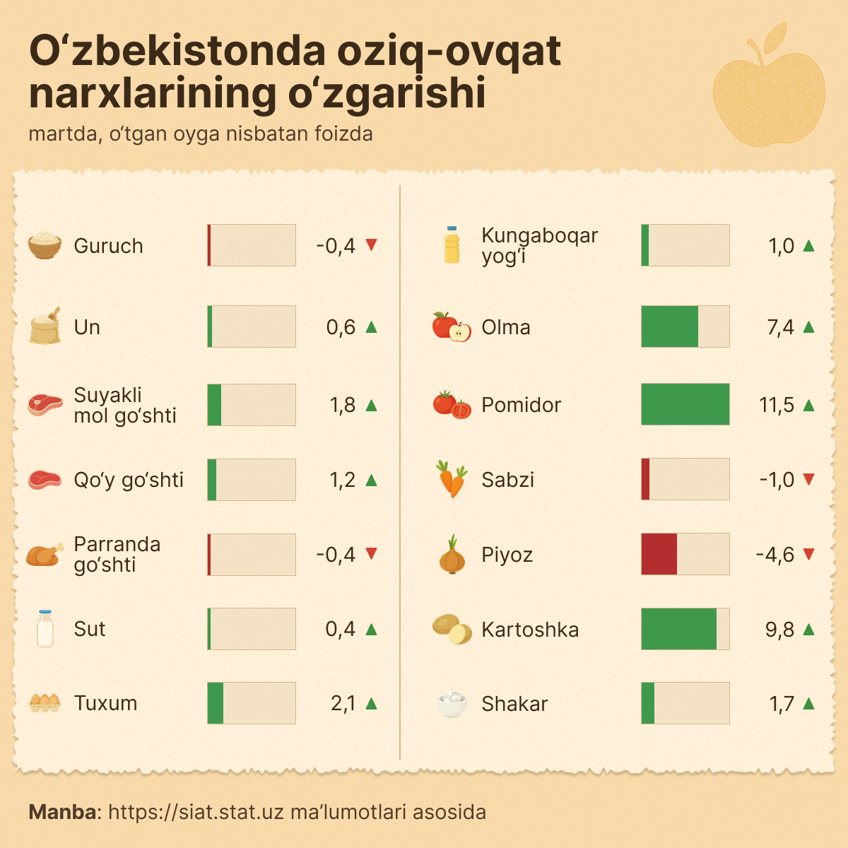 Izmenenie_sen_na_produkti_v_Uzbekistane - Sputnik O‘zbekiston