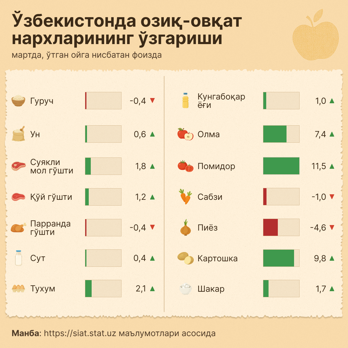 Изменение_цен_на_продукты_в_Узбекистане - Sputnik Ўзбекистон
