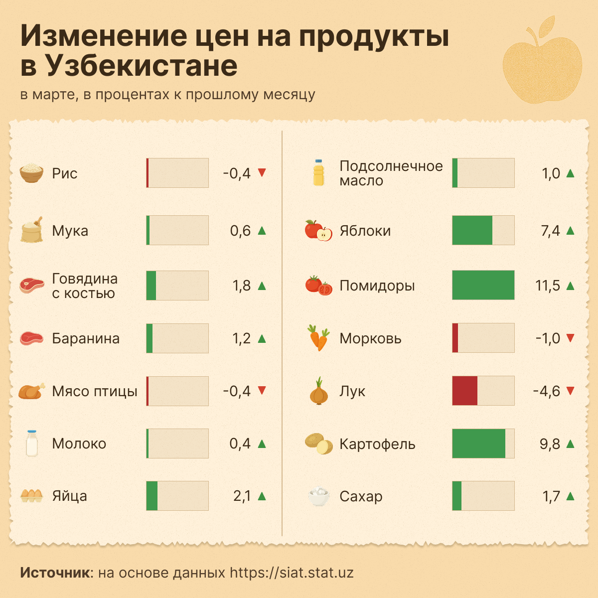 Изменение_цен_на_продукты_в_Узбекистане - Sputnik Узбекистан