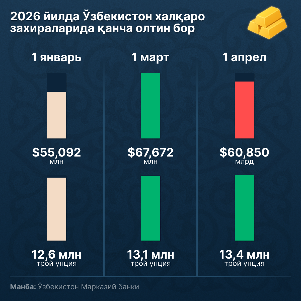 Ўзбекистон олтин-валюта захиралари  - Sputnik Ўзбекистон