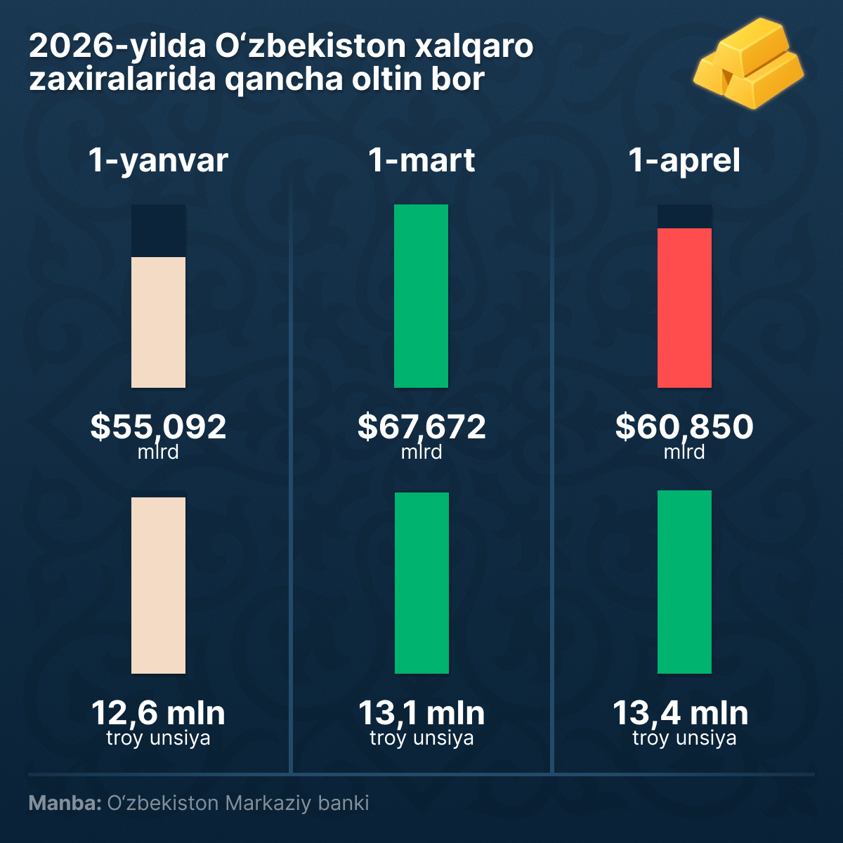 O‘zbekiston oltin-valyuta zaxiralari  - Sputnik O‘zbekiston
