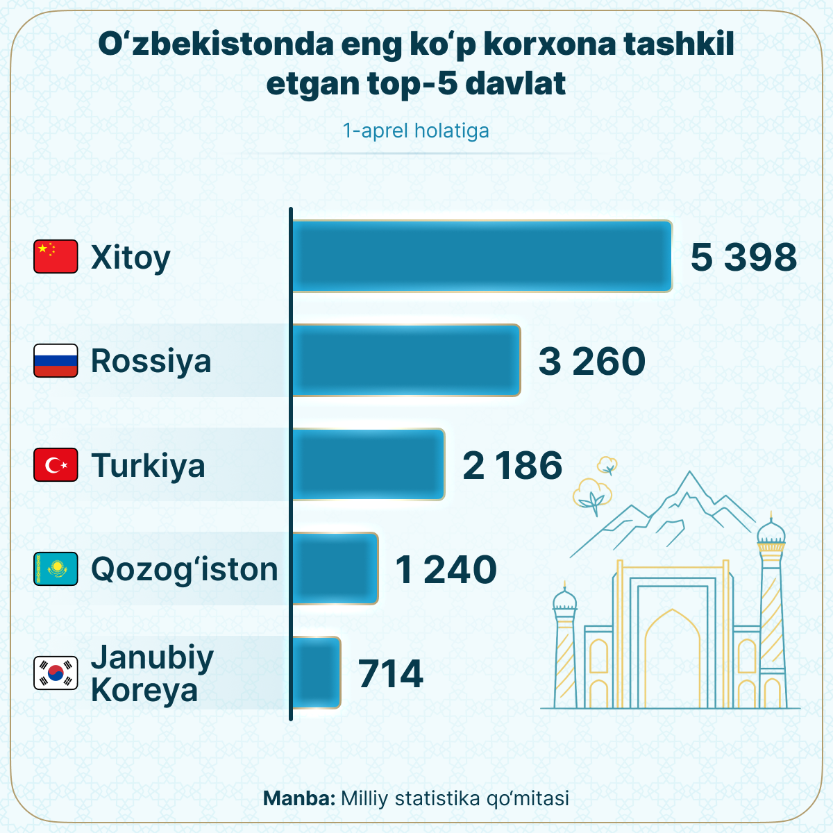 Top_5_stran_po_kolichestvu_predpriyatiy_s_inostrannim_uchastiyem - Sputnik O‘zbekiston