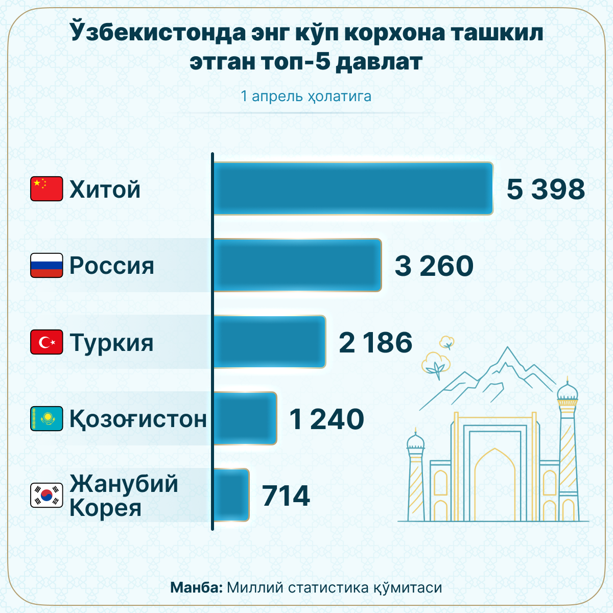 Топ_5_стран_по_количеству_предприятий_с_иностранным_участием - Sputnik Ўзбекистон