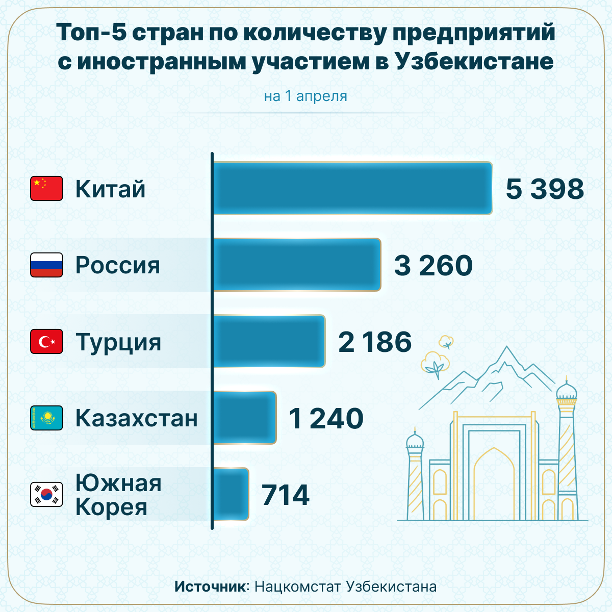 Топ_5_стран_по_количеству_предприятий_с_иностранным_участием - Sputnik Узбекистан