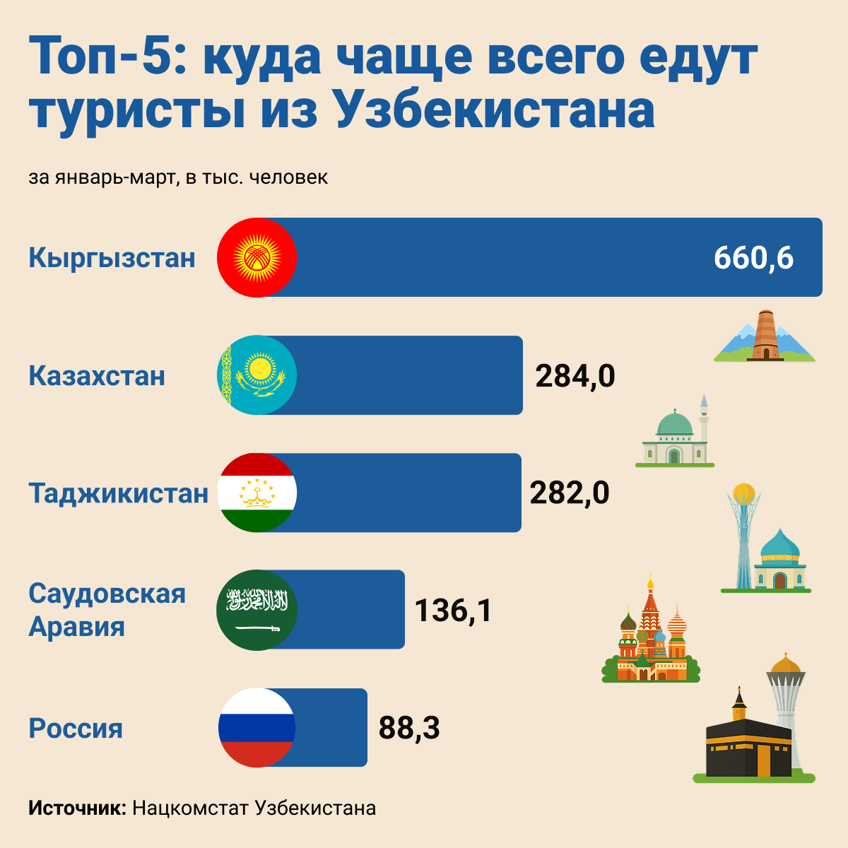 Куда чаще всего ездили туристы из Узбекистана - Sputnik Узбекистан