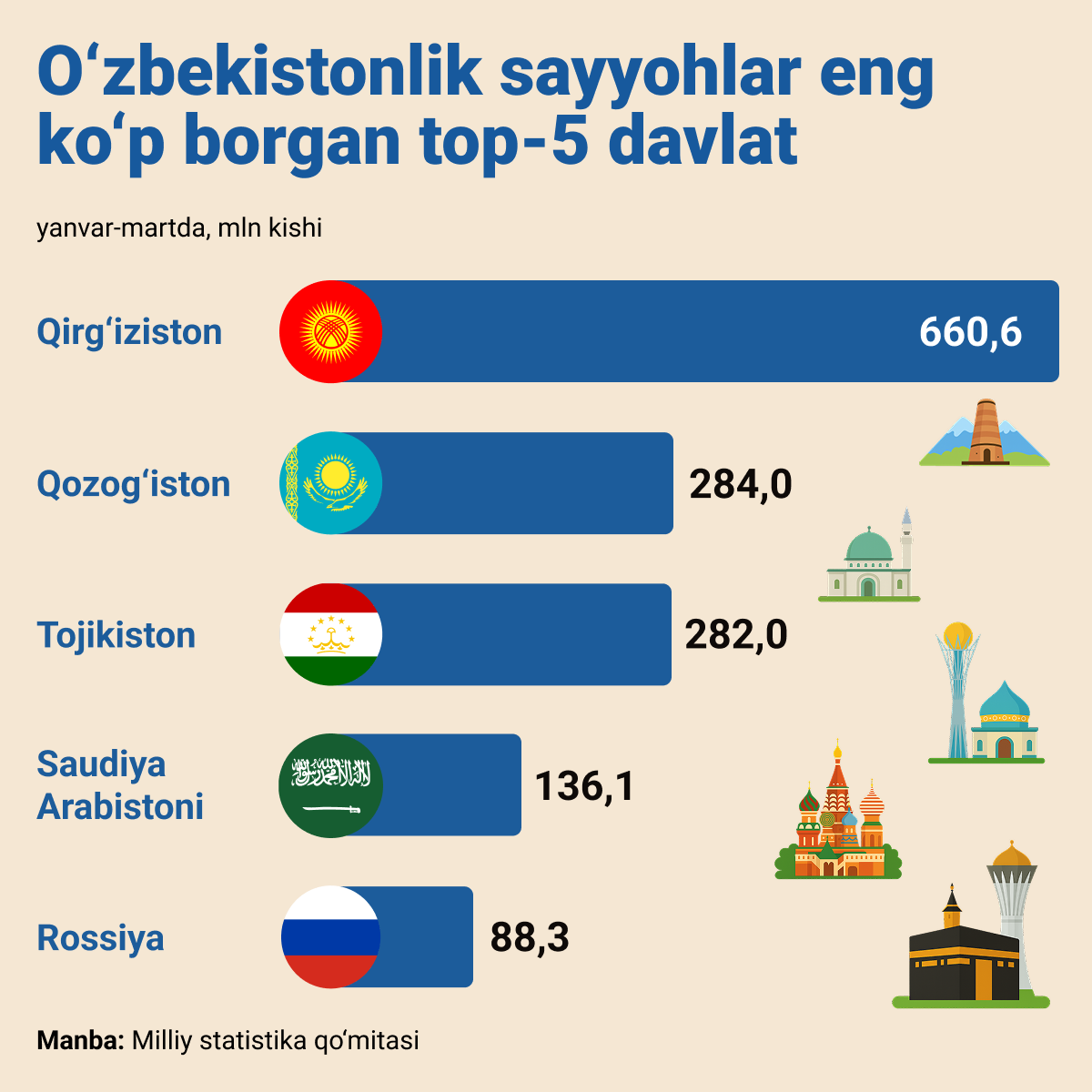 Kuda chashe vsego yezdili turisti iz Uzbekistana - Sputnik O‘zbekiston