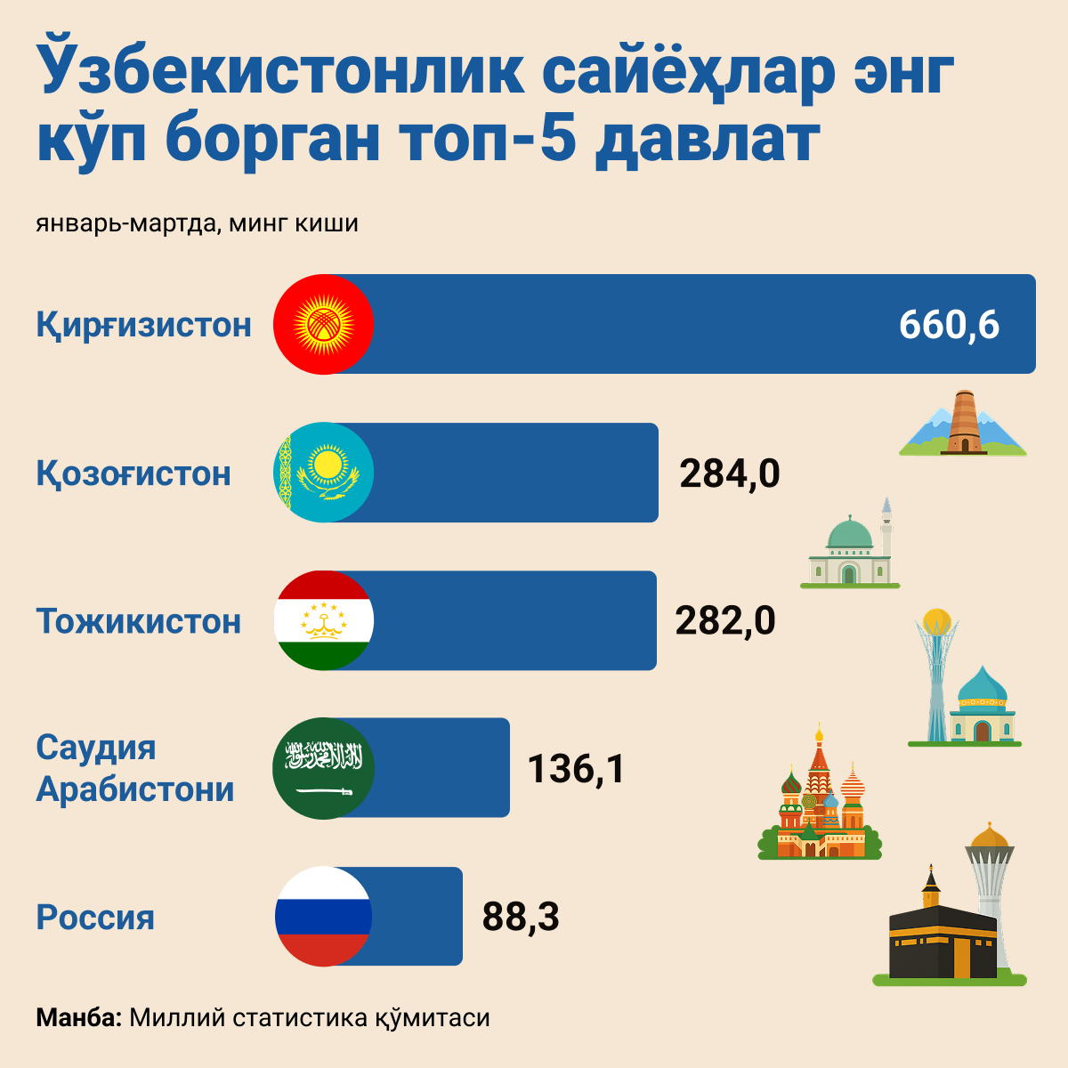 Куда чаще всего ездили туристы из Узбекистана - Sputnik Ўзбекистон