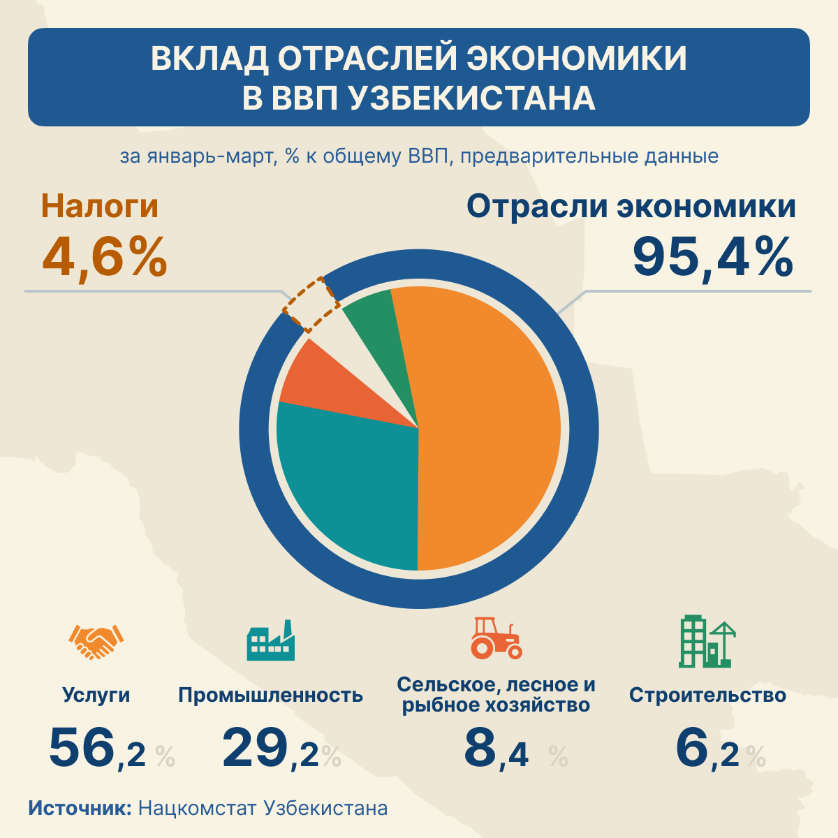 Вклад_отраслей_экономики_в_ВВП_Узбекистана - Sputnik Узбекистан