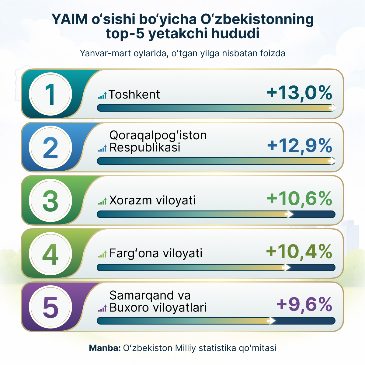 Top_5_regionov_liderov_Uzbekistana_po_prirostu_VVP - Sputnik O‘zbekiston