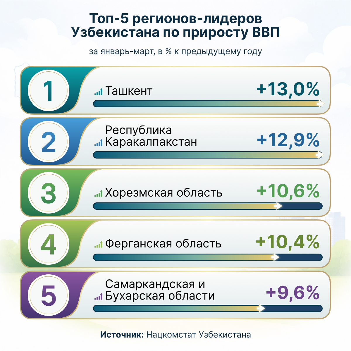 Топ_5_регионов_лидеров_Узбекистана_по_приросту_ВВП - Sputnik Узбекистан