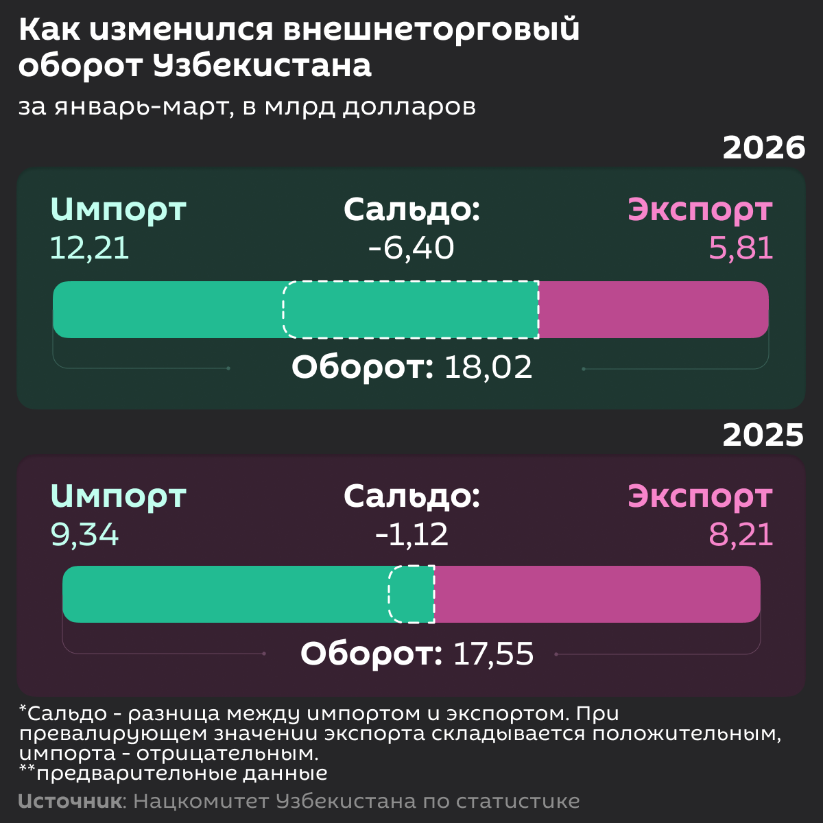 Внешнеторговый оборот Узбекистана за январь-март 2026 года - Sputnik Узбекистан