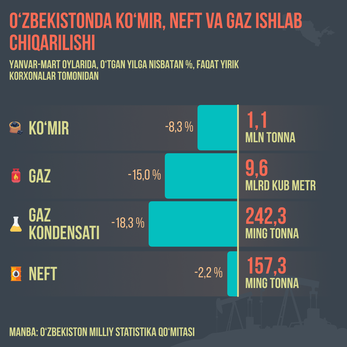 Proizvodstvo_uglya_nefti_i_gaza_v_Uzbekistane - Sputnik O‘zbekiston