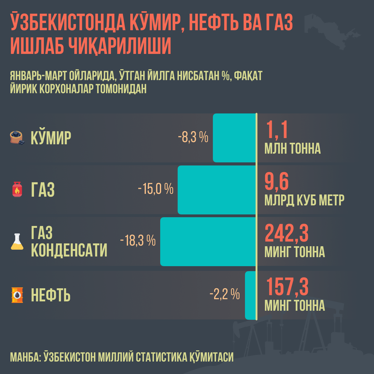 Производство_угля_нефти_и_газа_в_Узбекистане - Sputnik Ўзбекистон