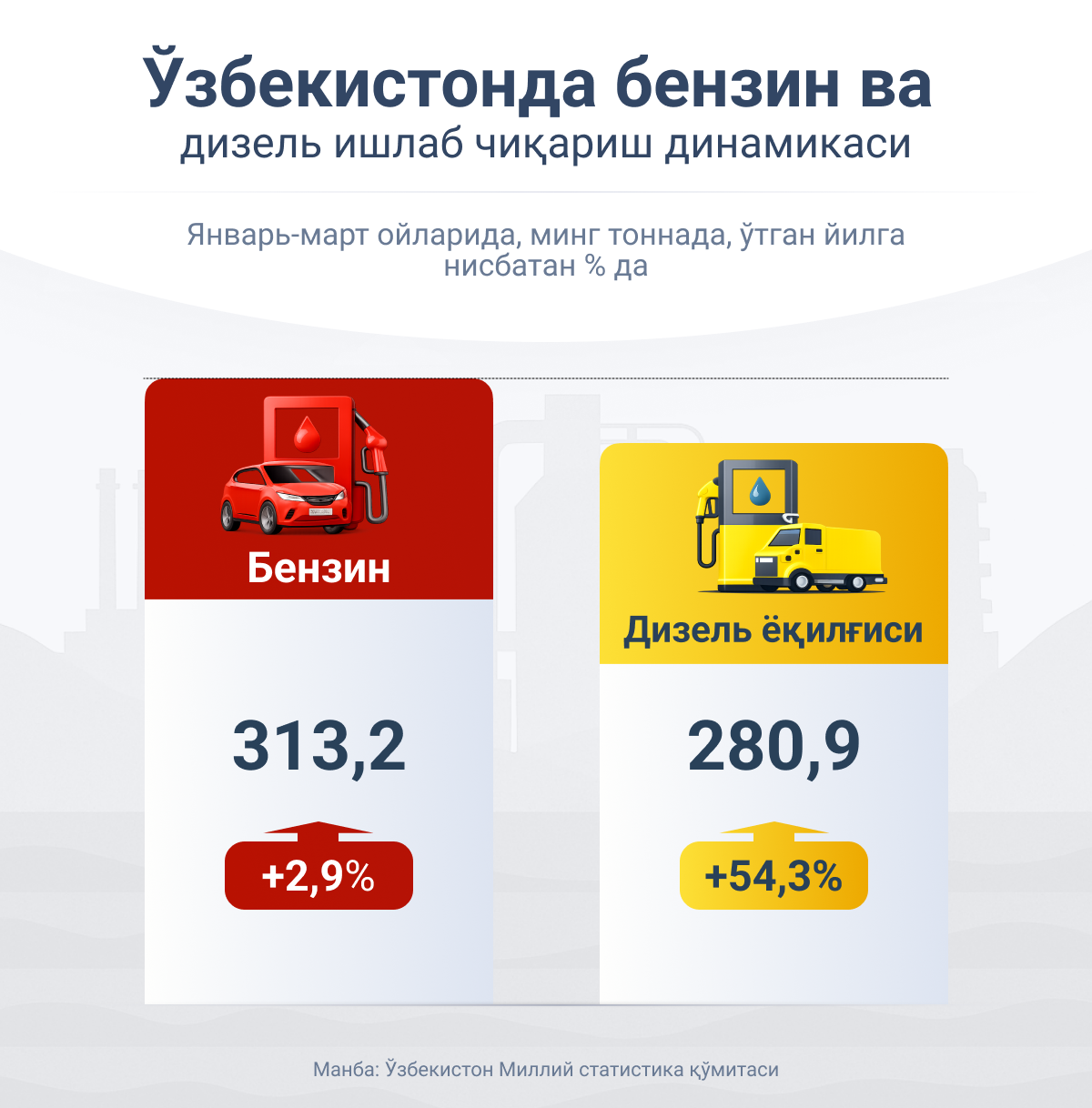 Динамика_производства_бензина_и_дизеля_в_Узбекистане - Sputnik Ўзбекистон