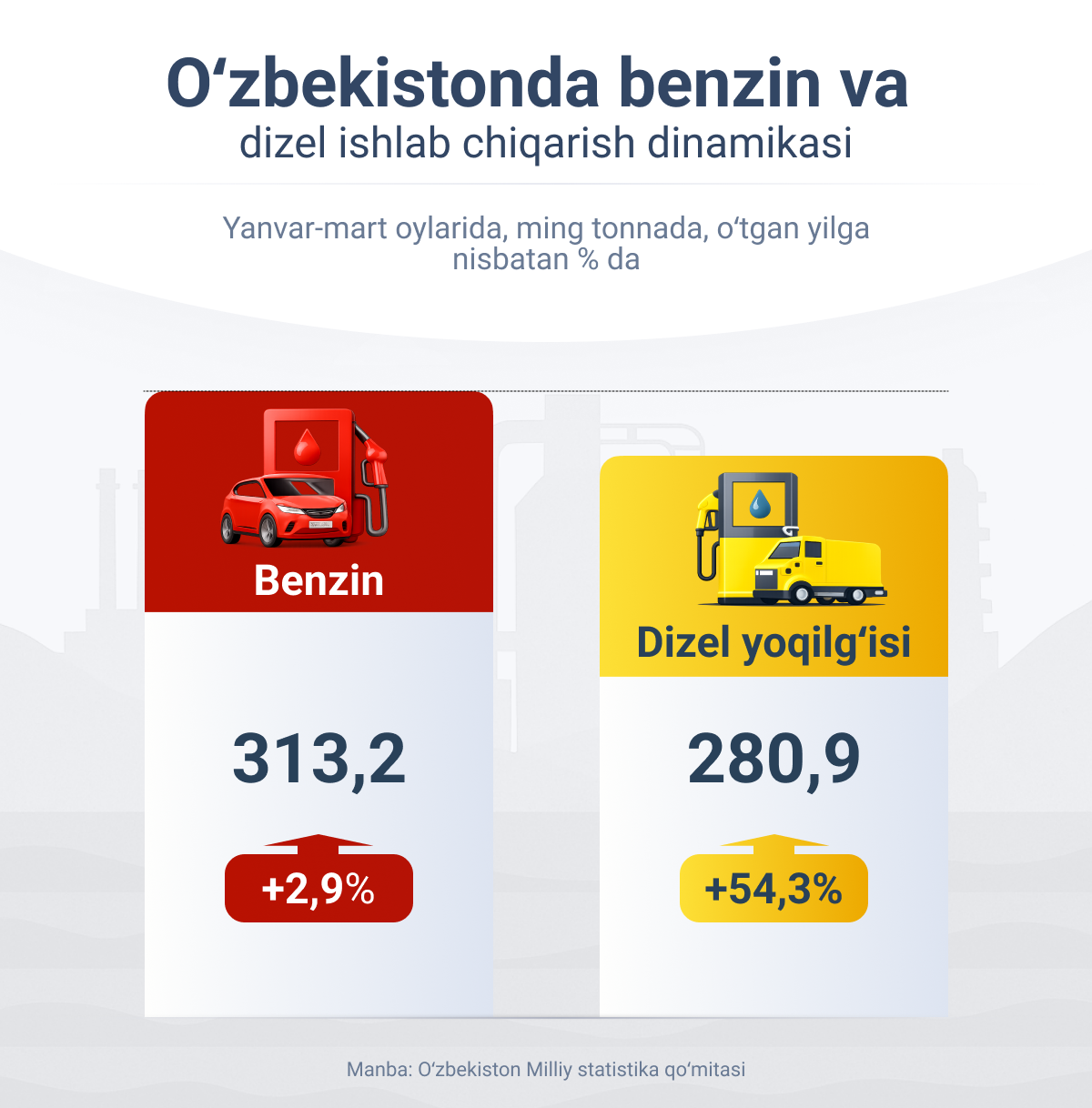 Dinamika_proizvodstva_benzina_i_dizelya_v_Uzbekistane - Sputnik O‘zbekiston